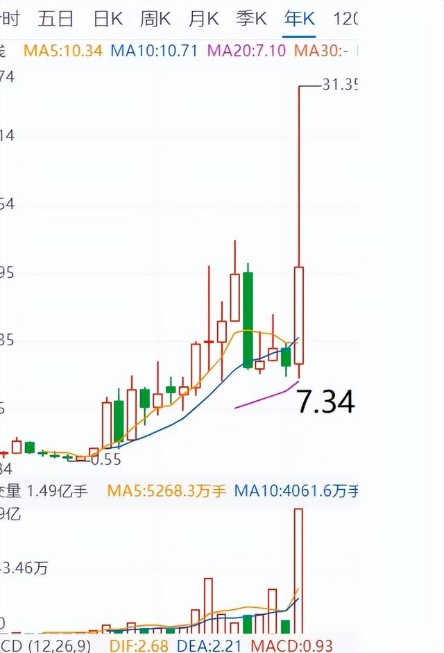 2022/11/18: 从中国医药的K线简介如何分析个股走势 + 大盘&晨光新材