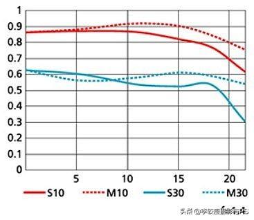 收集的一些尼康镜头的MTF曲线