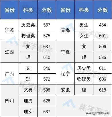 17所高校提前批录取分数线公布！含清华、北大…高了还是低了？