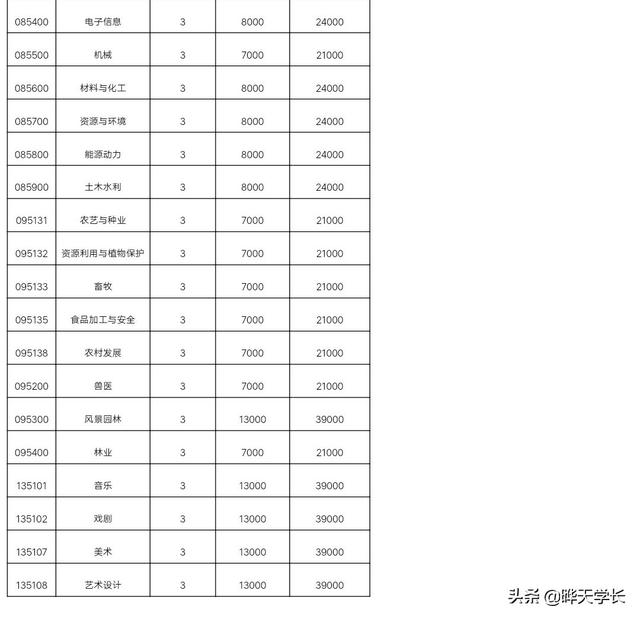 贵州大学2021研究生学费