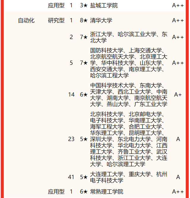 2022校友会中国大学自动化类专业排名，清华大学第1，东北大学第2