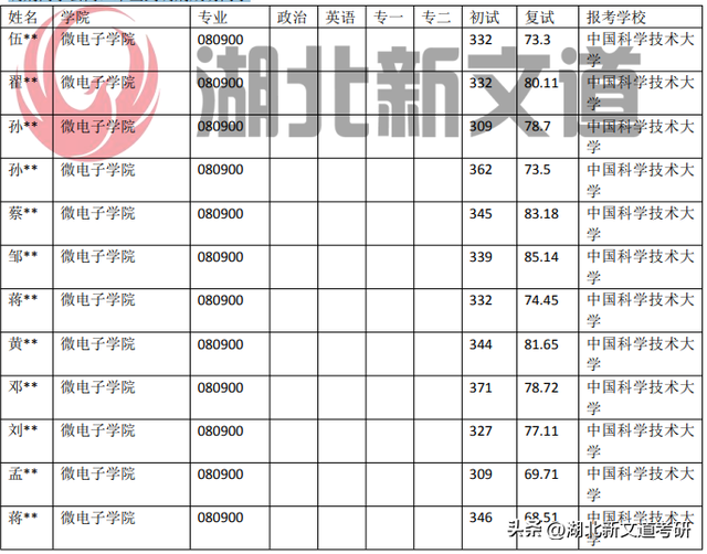 中国科学技术大学 080900 电子科学与技术专业录取数据