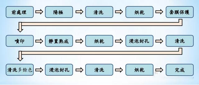 阳极氧化金属表面处理技术介绍