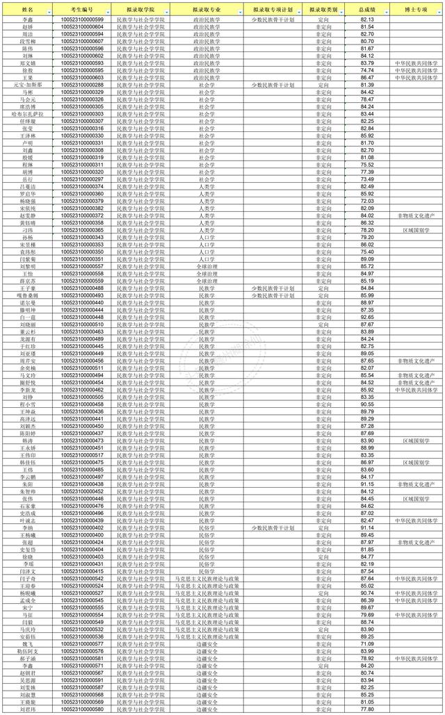 xx民族大学2023年博士研究生拟录取公示名单