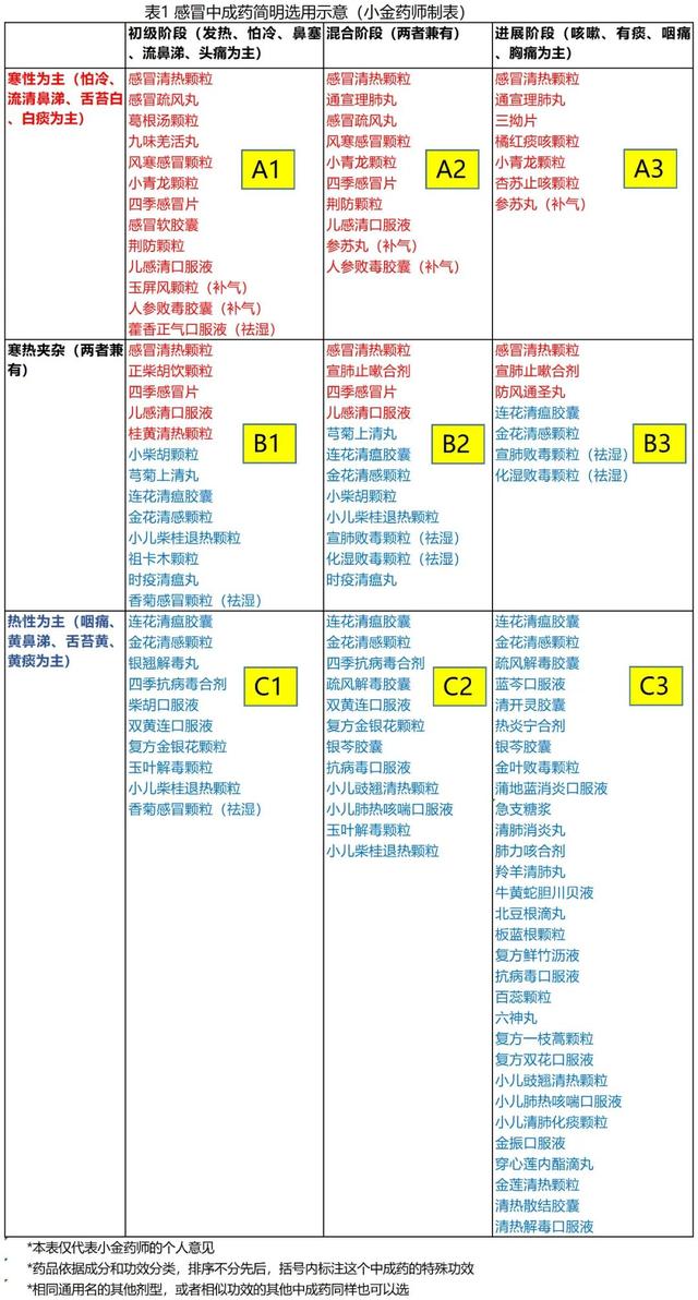 奥密克戎感染后的中成药合理选用建议表（内含超50种中成药）