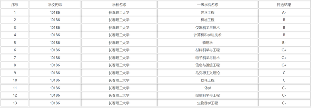 吉林省属高校唯一！长春理工大学学科评估表现优异，或拿到一个A+