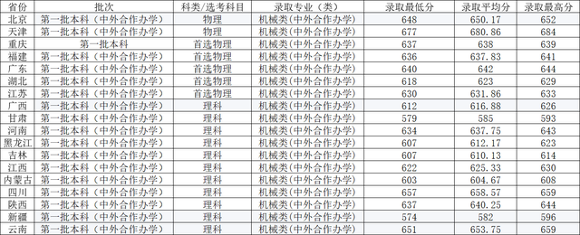 同济大学2022年各省各专业录取分数线，哪些专业分数线较高？