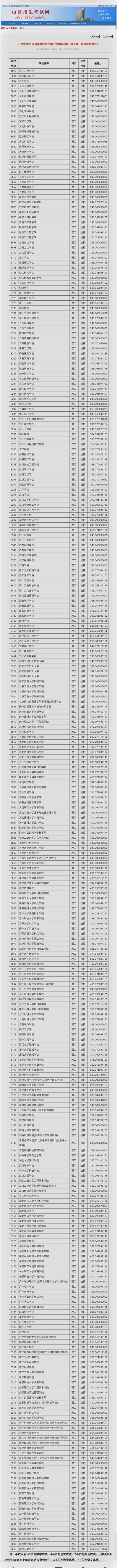 山西省2021年高校招生二本C类院校投档线公布