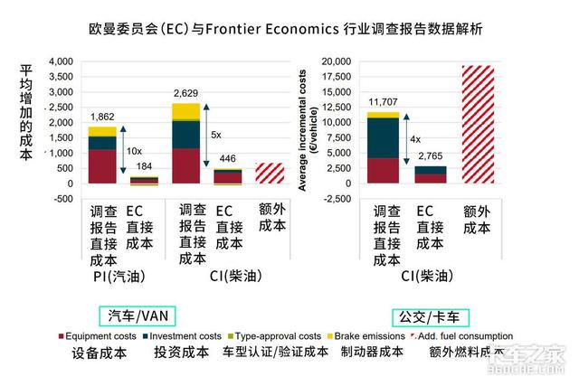 预估成本增加10万元！卡车升级欧七这么贵？