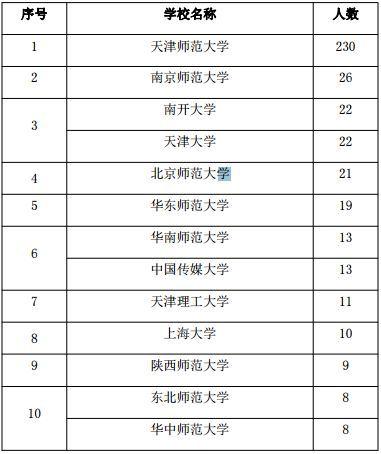 天津高校解读（四）天津师范大学