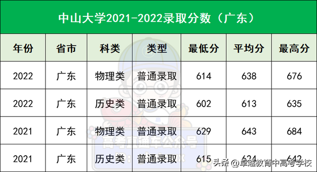 中大/华工今年怎么录取？最低多少分能报？