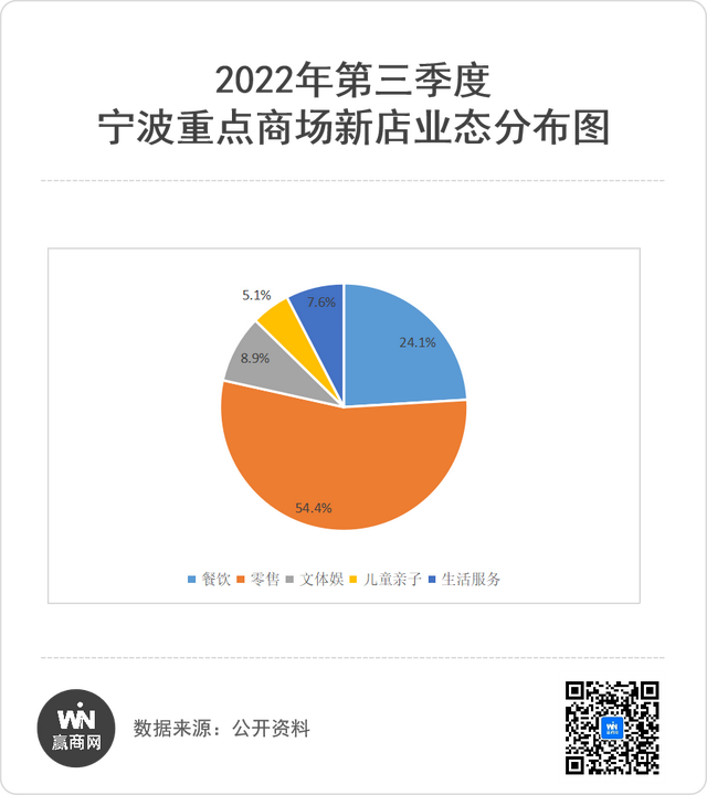 宁波首店报告｜2022年3季度79家首店上新，天一商圈最为“受宠”