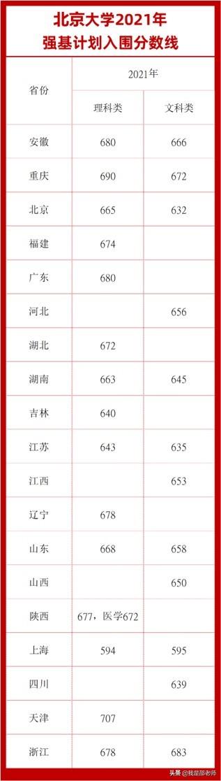 2020-2021强基计划入围分数线汇总