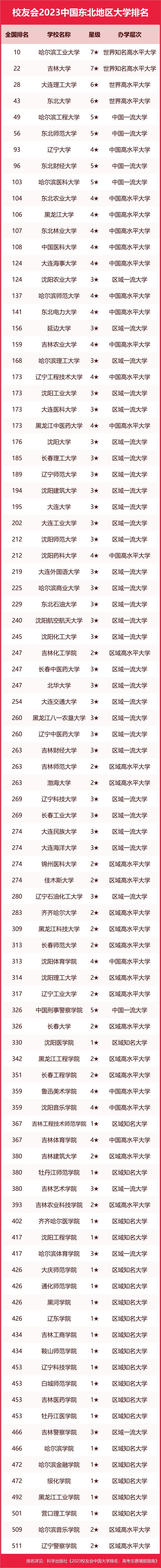 吉林大学第二，2023中国东北地区大学排名，东北大学第四