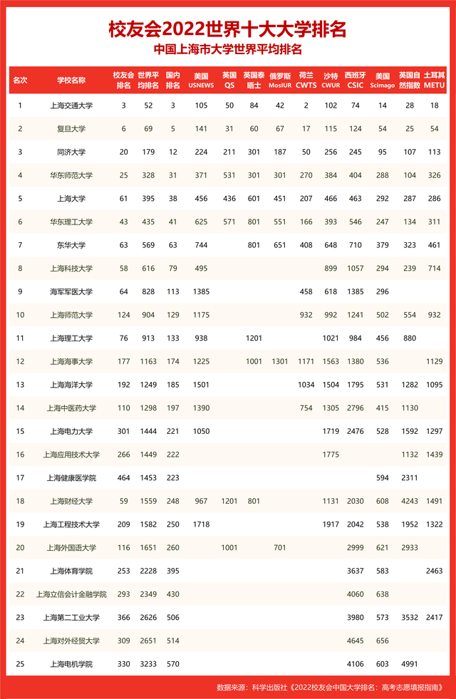 2022世界十大大学排名上海市大学世界排名，上海交通大学第一