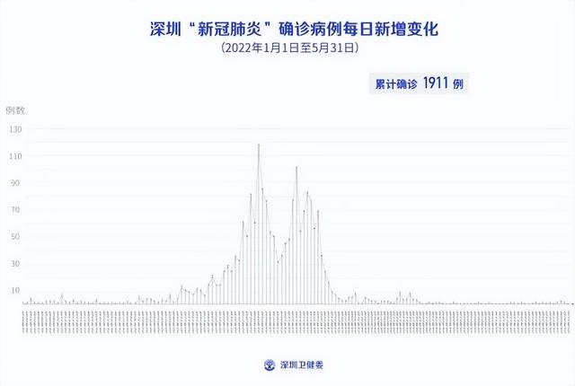 深圳昨日新增本土确诊病例5例，新增本土无症状感染者15例