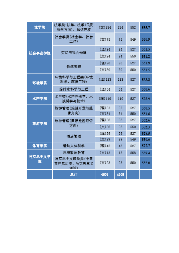 河南师范大学排行榜及2019年省内外录取分数线