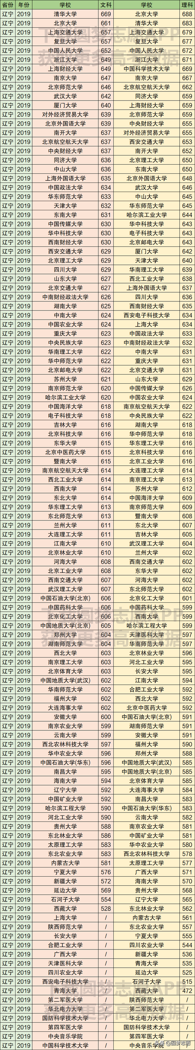 211大学在各省市录取分数线（最新整理）