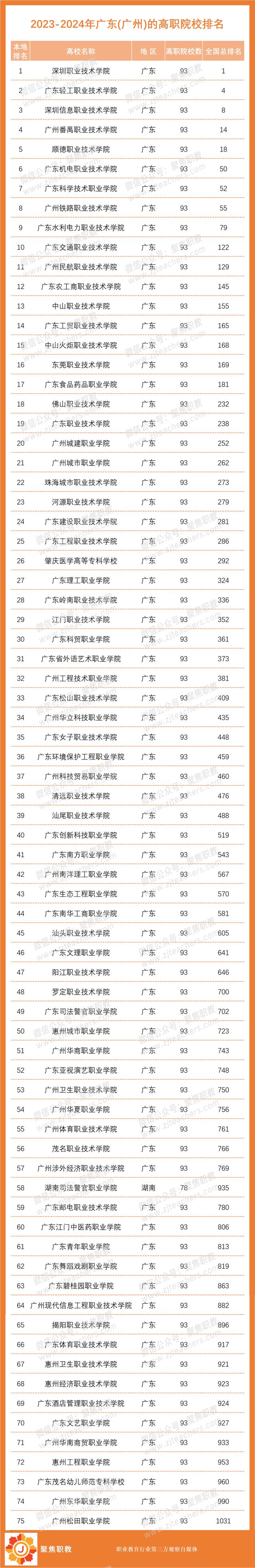 各地No.1出炉！2023全国高职院校分地区排行榜来了