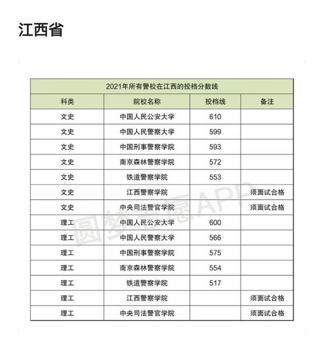 中国xx类高校2021年在全国各省市录取分数线汇总！附警校排名