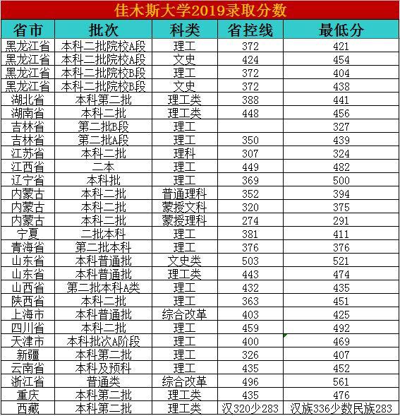 佳木斯大学招生计划和2019年分数线