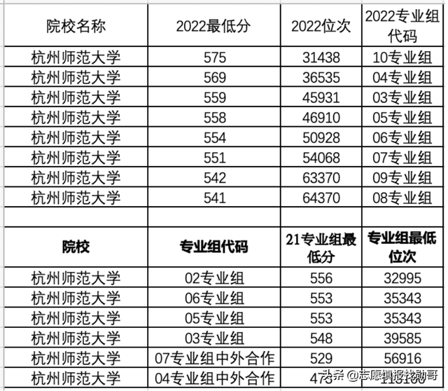 发生了什么，让杭州师范大学，录取分掉头往下走？