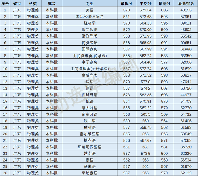 2022年广州外语外贸大学各专业在广东录取分数线（2023年参考）