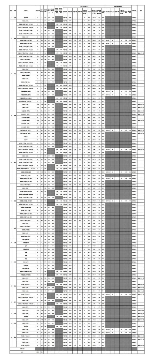 2021年海南大学在各省份录取情况