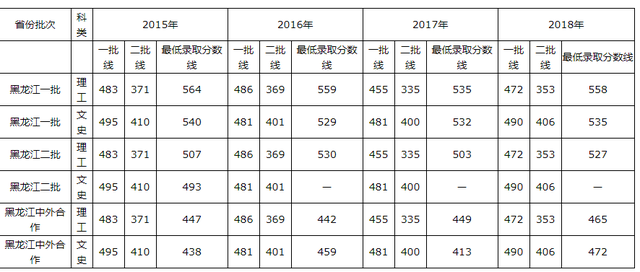 青岛理工大学2015-2018录取分数线