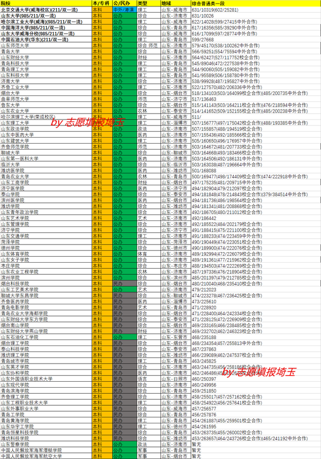 2020年山东综合普通类一段录取最低分/最低位次排名