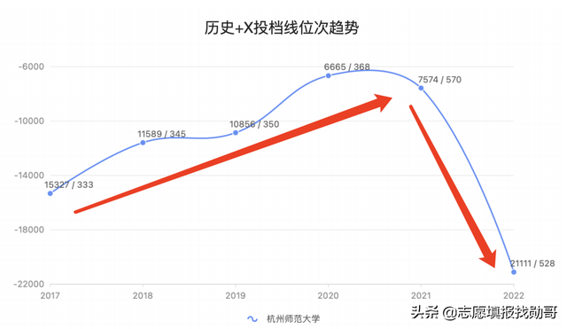 发生了什么，让杭州师范大学，录取分掉头往下走？