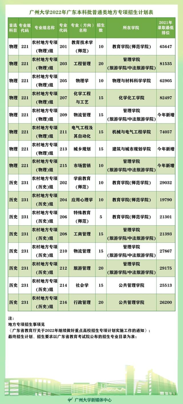 多少分可以读广州大学？这里速查