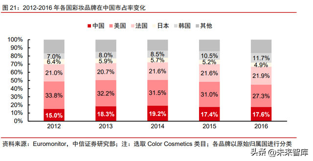 美妆行业竞争格局专题研究：研发升级，文化自信，高端分流