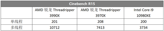 64核心128线程性能怪兽来了！AMD锐龙Threadripper 3990X 全国首发评测