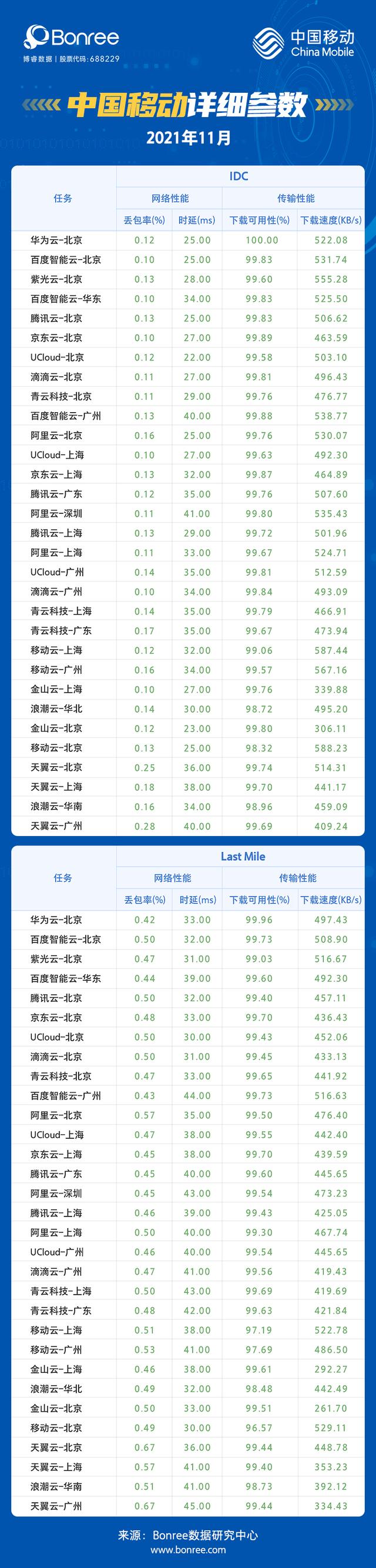 2021年11月云主机性能评测报告