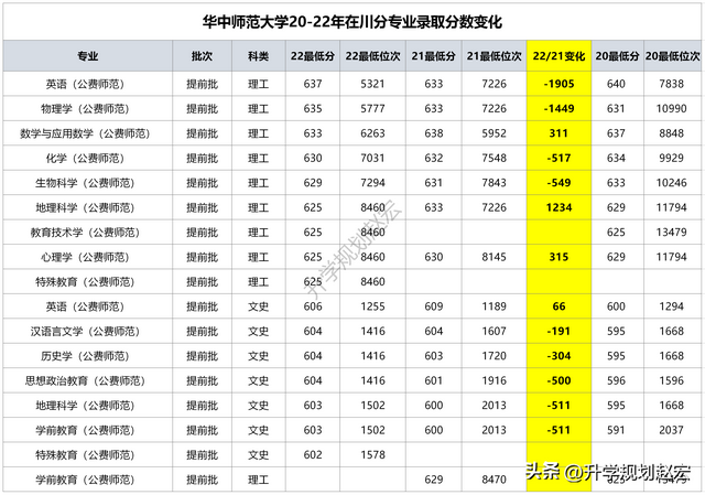 华中师范大学2022年在川最高651分，公费师范上涨，普通专业下降