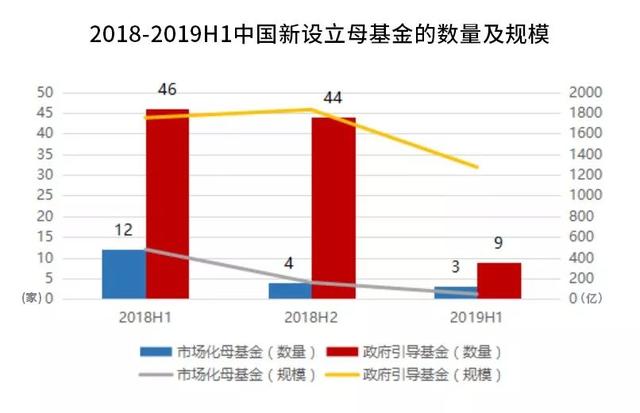 母基金行业整体增速下滑，宜信却感觉良好？