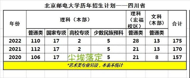 北京邮电大学2018-2022年各专业录取分数线及位次分析（四川省）