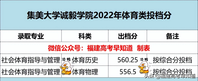 2022年福建各批次院校投档分更新中！你被录取了吗？