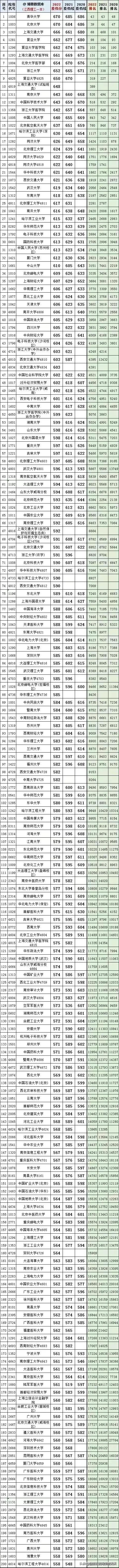 全国一本大学2020一2022在江西录取分数线及对应省排名