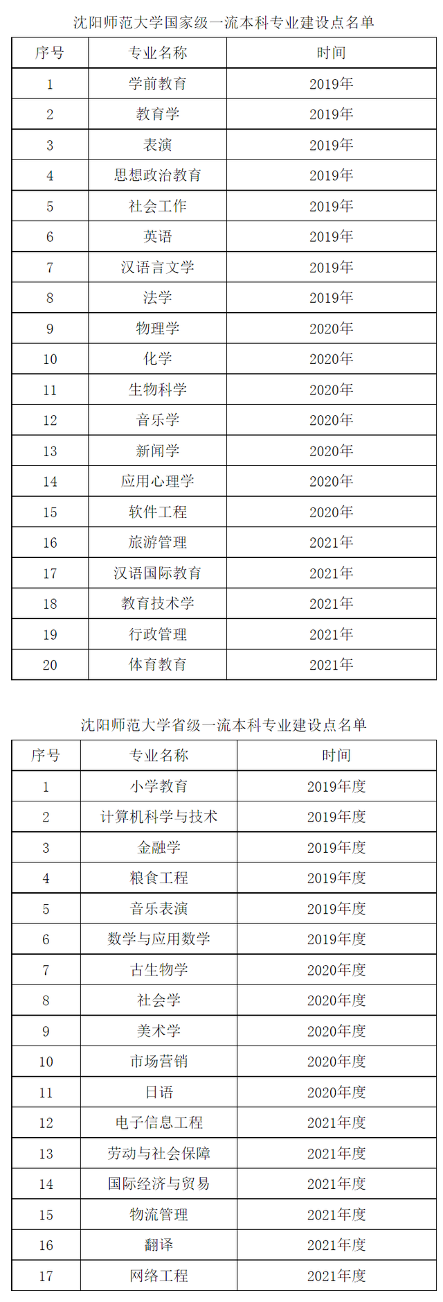 辽宁师范大学、沈阳师范大学：除师范专业，还有其他特色专业吗？