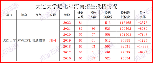 2023年，河南高考投档分析之——辽宁省大连大学