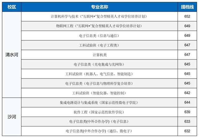 最新丨电子科技大学2022年部分省份提档分数线公布！