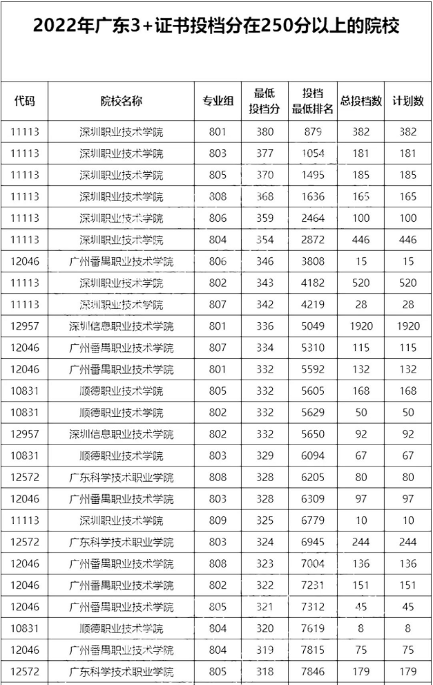 3+证书高职高考300分是什么概念？能考哪些学校？