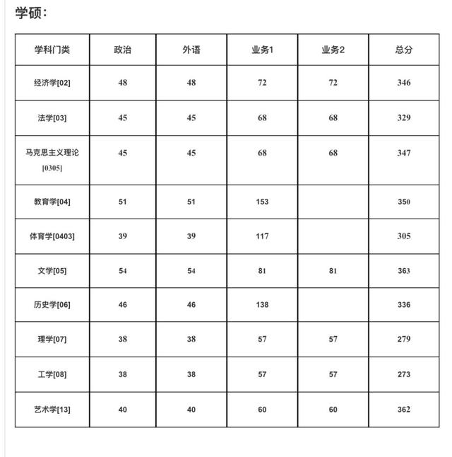 分数不高！温大、杭州师大发布2023研招复试线！