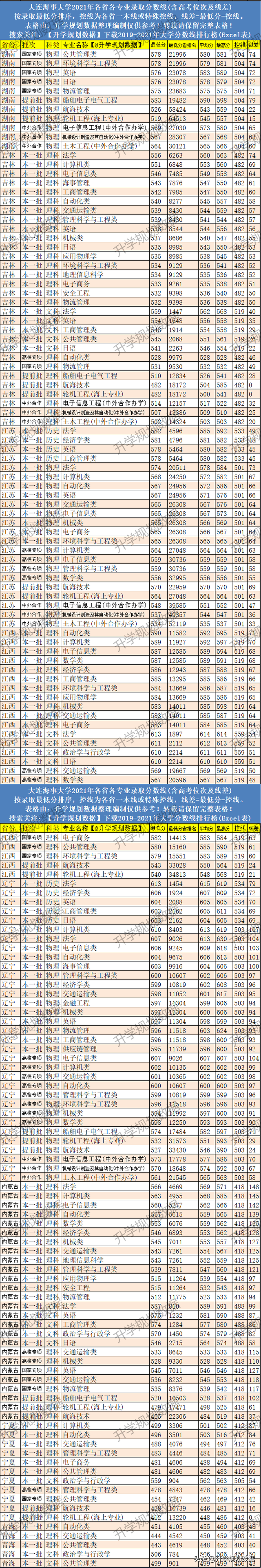 高考 | 2021大连海事大学各专业分数线排名、位次、线差