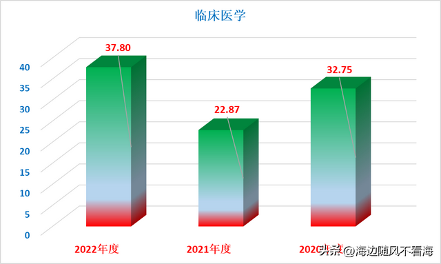 山东2023年“省属公费专科医学生”录取位次分数分析及注意事项