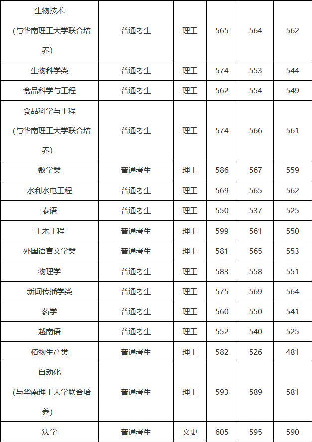 作为广西的考生，你需要多少分才能上广西大学？