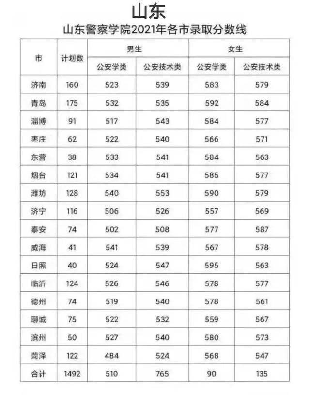 中国xx类高校2021年在全国各省市录取分数线汇总！附警校排名