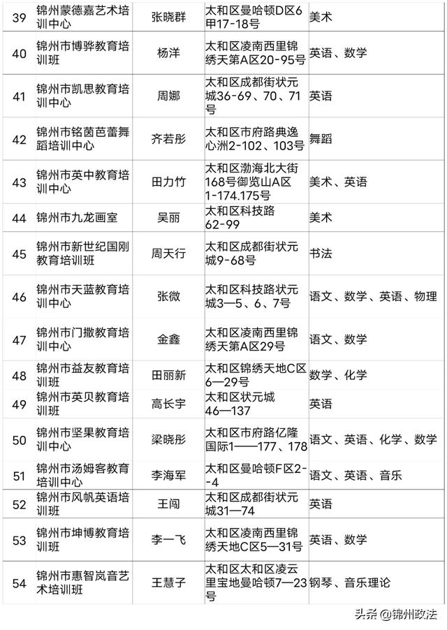 2020年度锦州第一批评估检查合格的661家民办学校